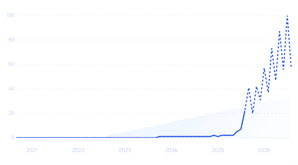 chart: days ai growth