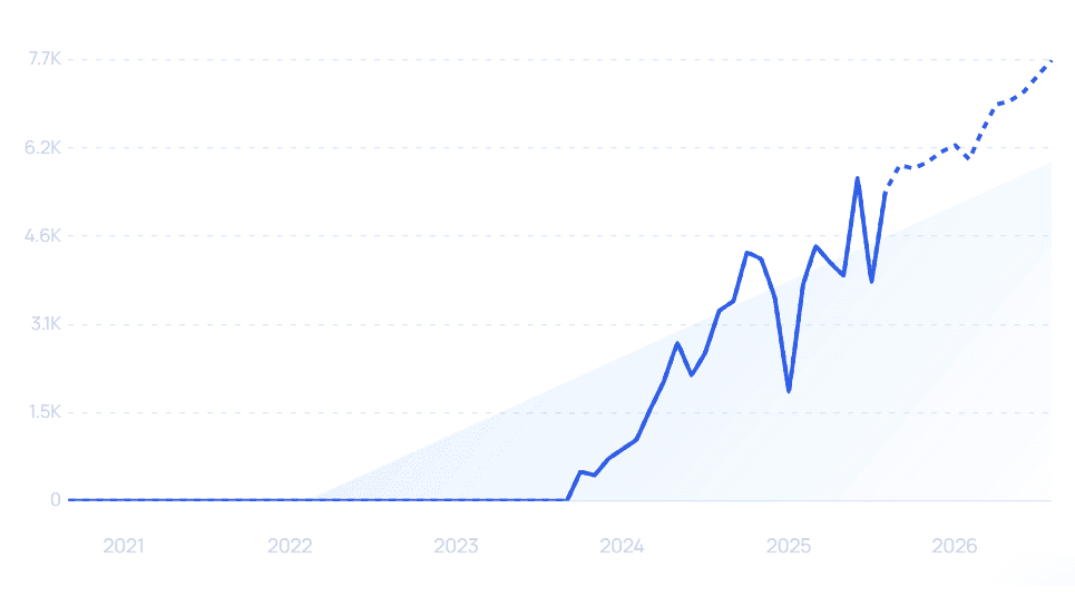 chart: echotik growth