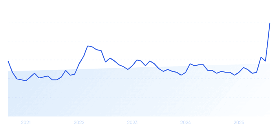 chart: google growth