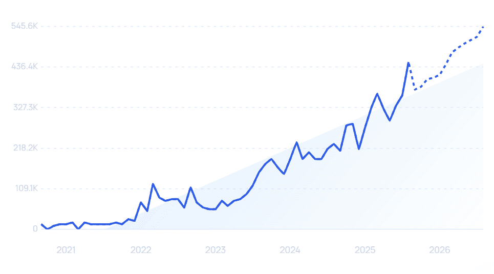 chart: hoppscotch growth