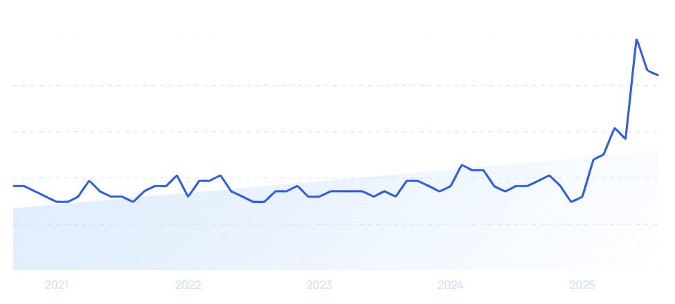chart: it outsourcing growth (2021-2025)
