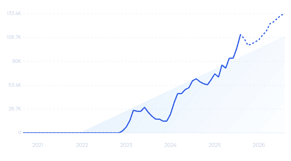 chart: kalodata growth