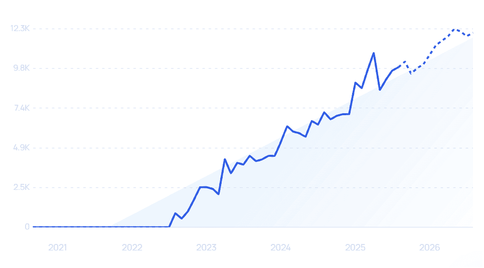chart: krispcall growth