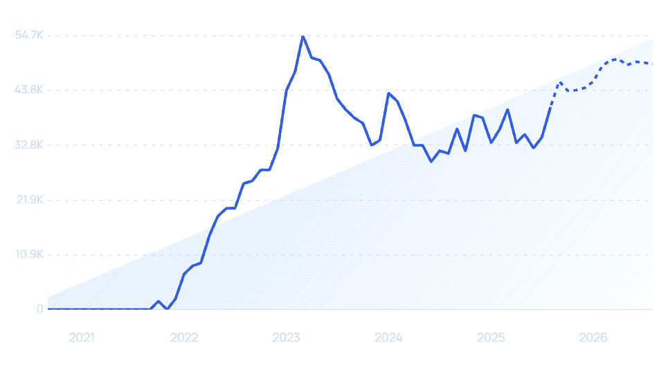 chart: pipiads growth