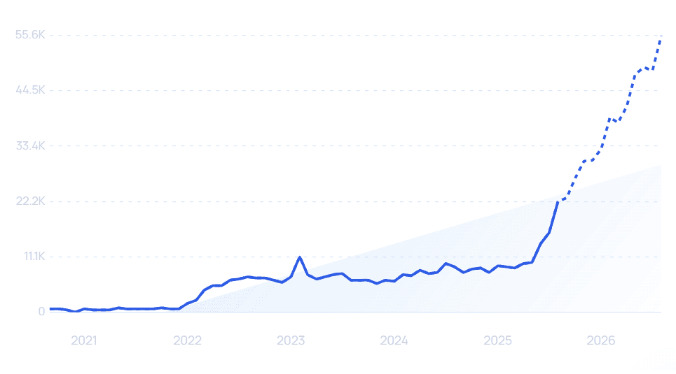chart: triple whale growth