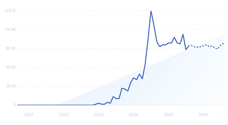 chart: dupdub growth