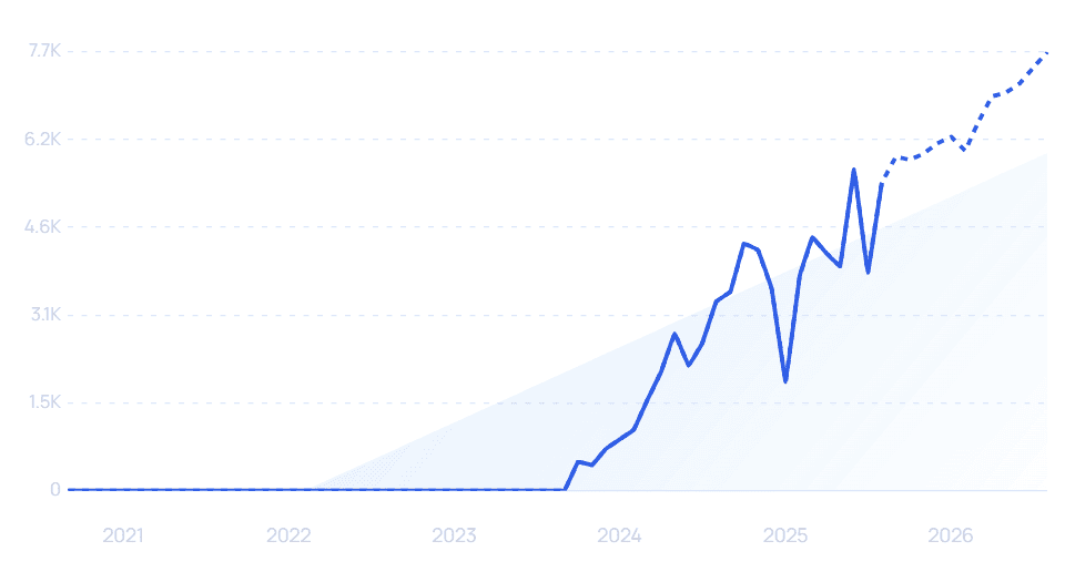 chart: echotik growth