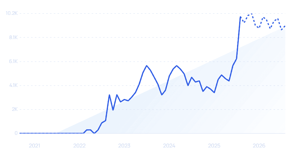 chart: locofy growth
