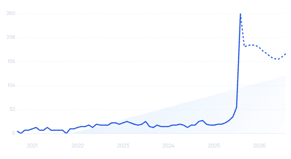chart: smileapi growth