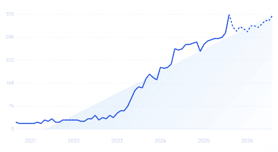 chart: temus growth